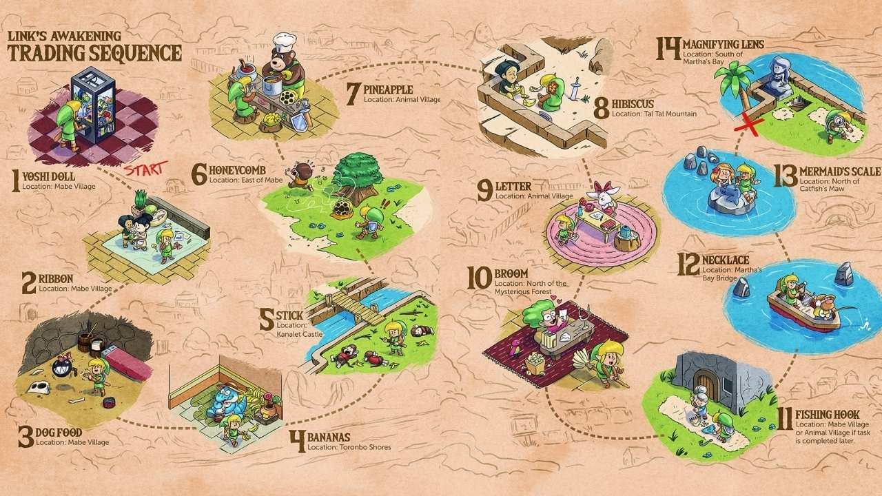 Una mappa illustrata in stile artistico che mostra i primi passaggi della sequenza di scambi in The Legend of Zelda: Link's Awakening, partendo dalla bambola Yoshi.